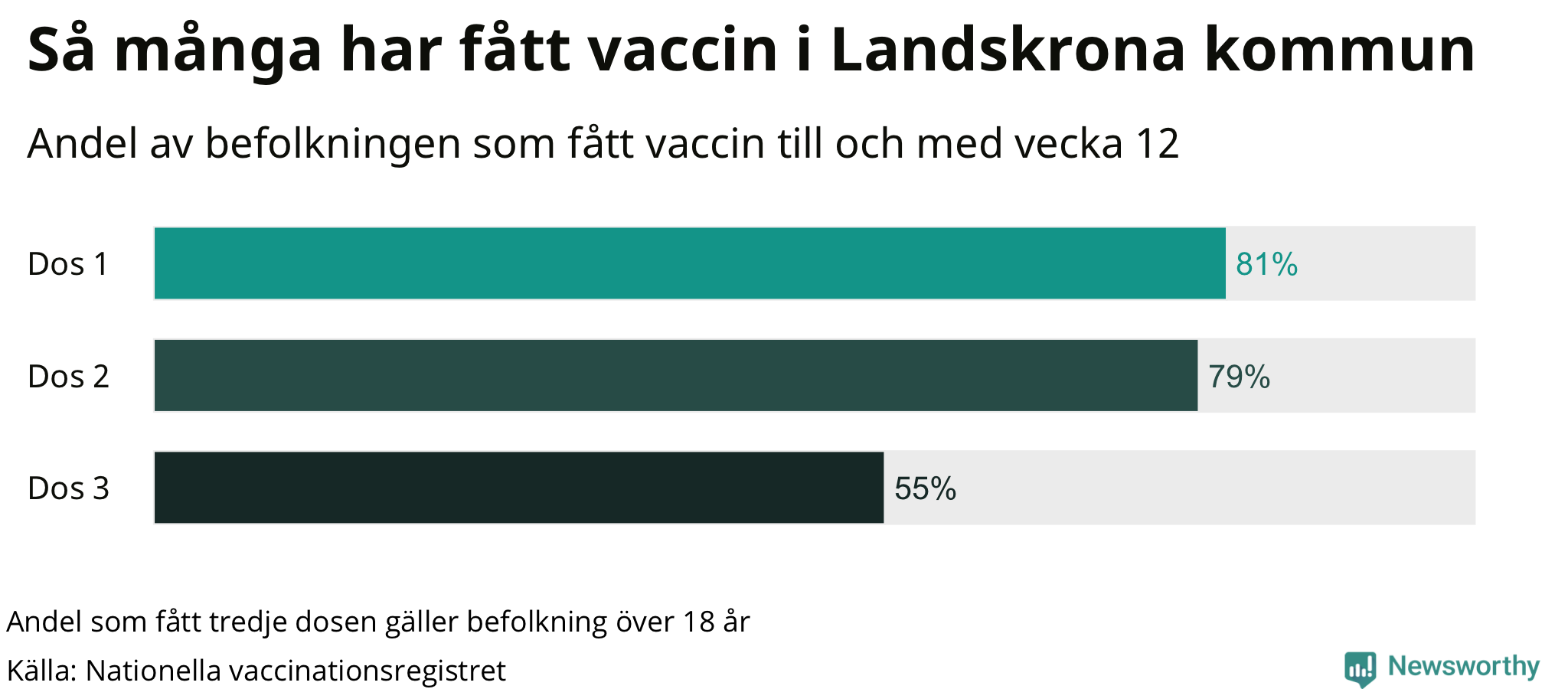 Graf över andel vaccinerade